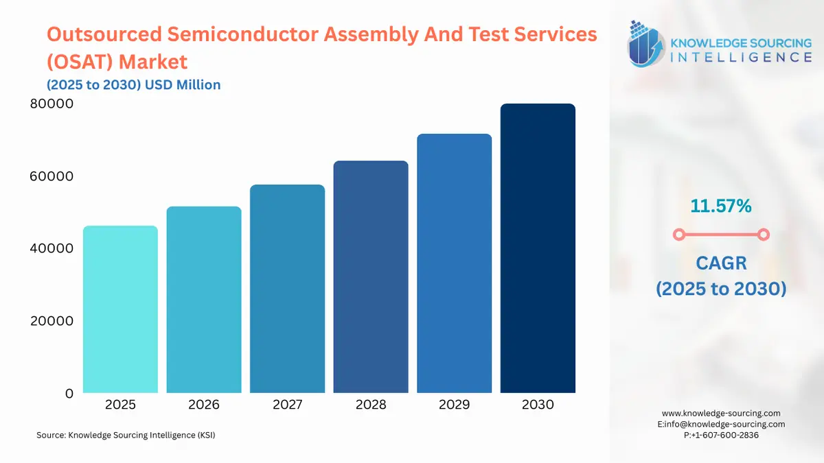 A bar chart showing OSAT Market size in USD Million from 2025 to 2030 with CAGR