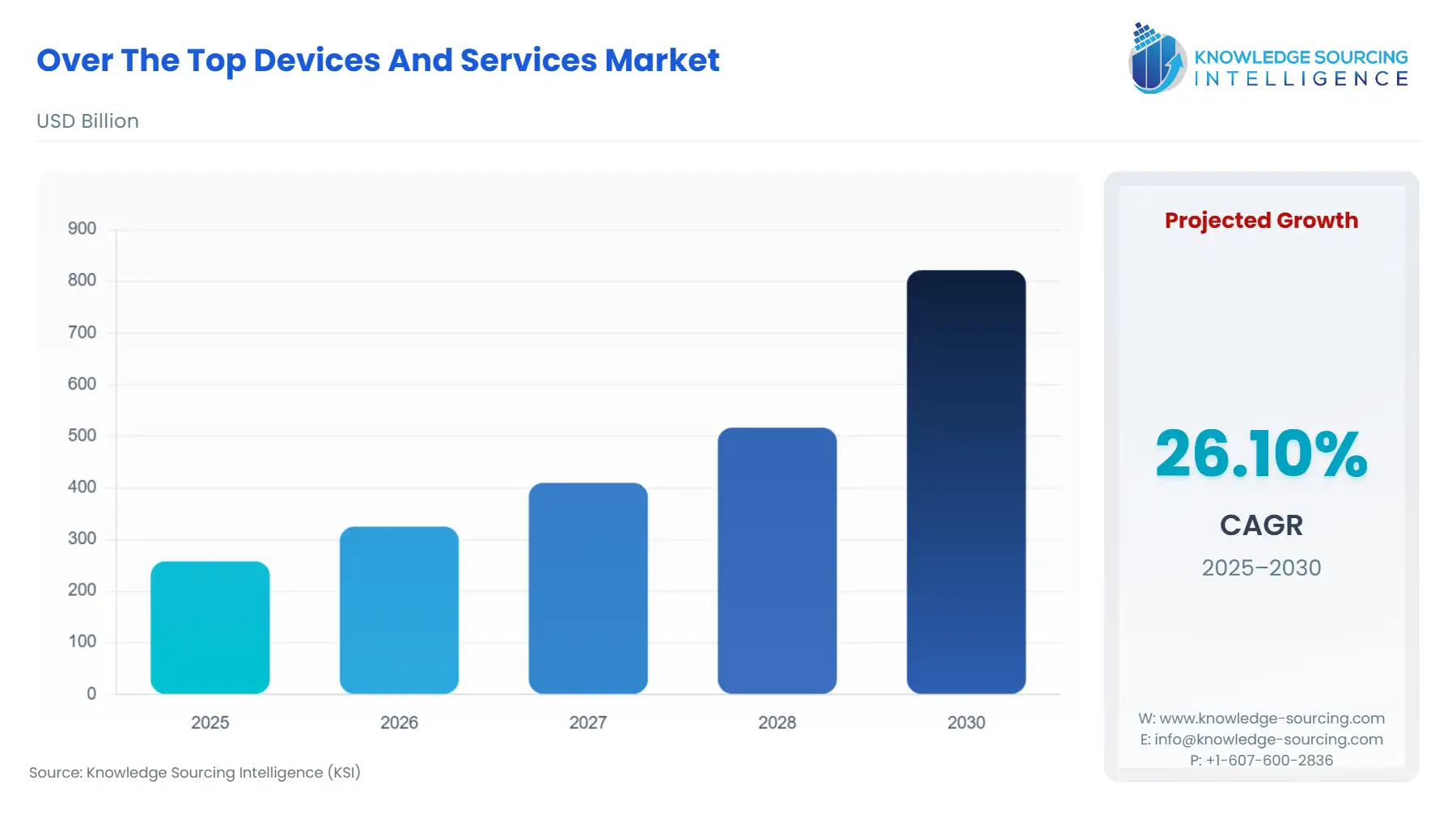 A bar chart showing Over the Top Devices and Services Market size in USD Billion from 2025 to 2030