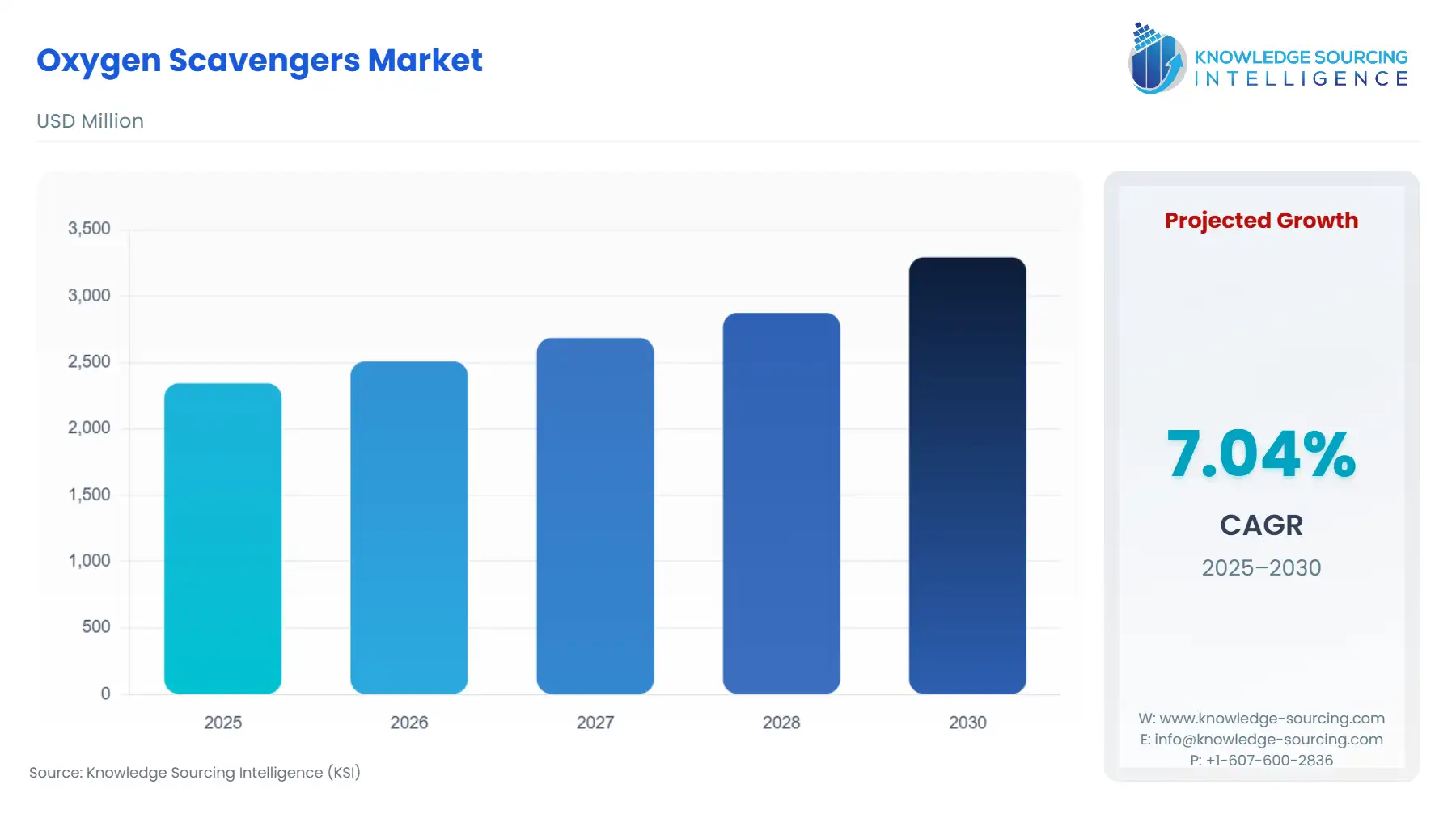 A bar chart showing Oxygen Scavengers Market size in USD Million from 2025 to 2030 with CAGR.