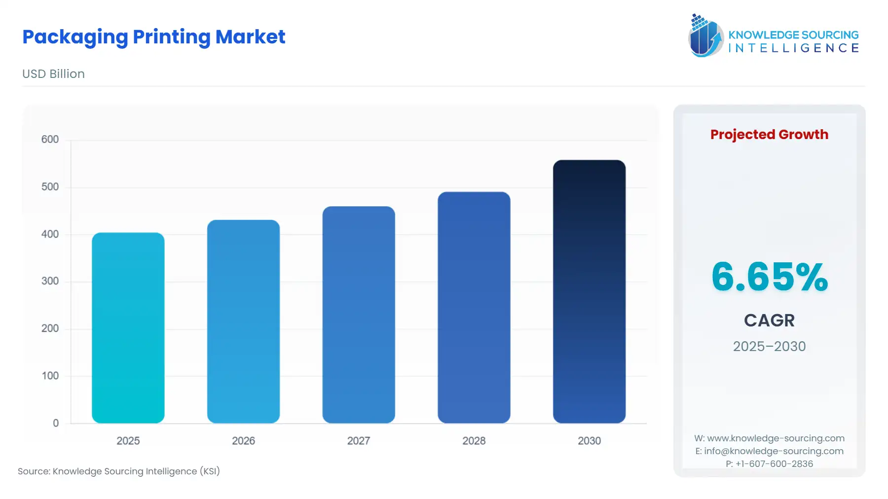 A bar chart showing Packaging Printing Market size in USD Billion from 2025 to 2030 with a CAGR.