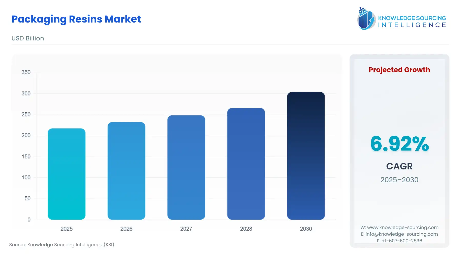 A bar chart showing Packaging Resins Market size in USD Billion from 2025 to 2030 with CAGR.