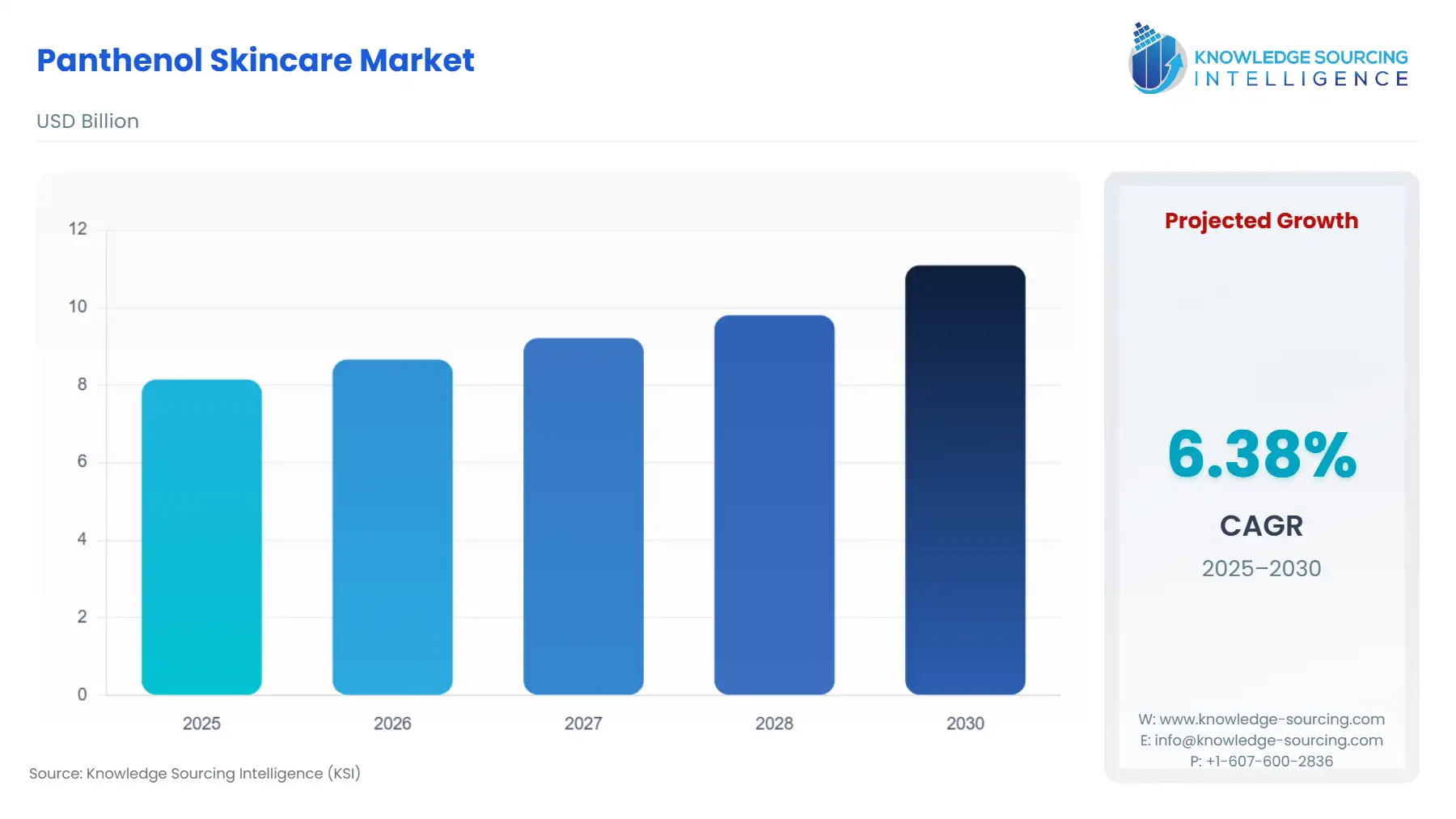 A bar chart showing Panthenol Skincare Market size in USD Billion from 2025 to 2030