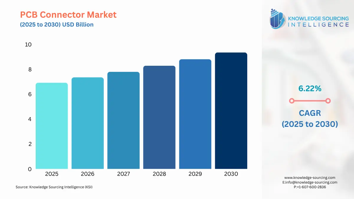 A bar chart showing PCB Connector Market size in USD Billion from 2025 to 2030 with CAGR