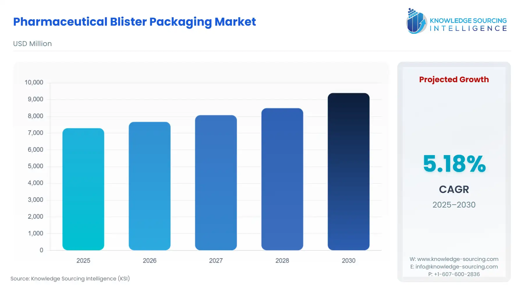 A bar chart showing Pharmaceutical Blister Packaging Market size in USD Million from 2025 to 2030 with CAGR.