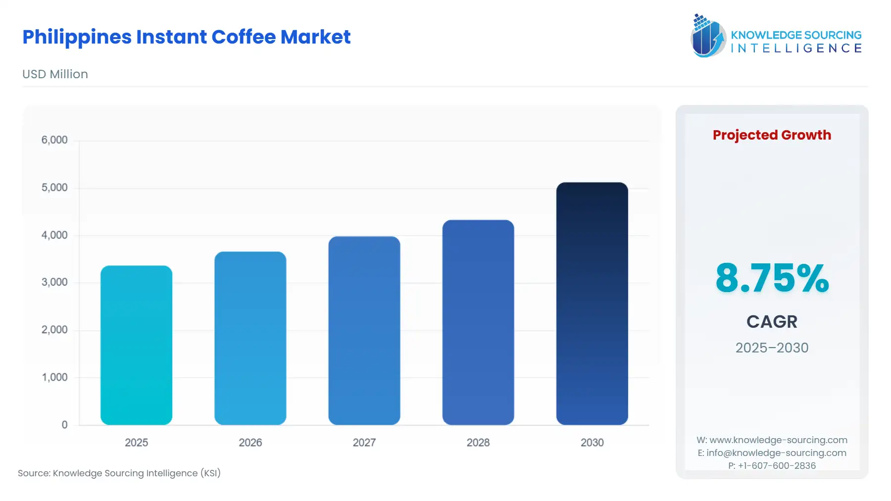 A bar chart showing Philippines Instant Coffee Market size in USD Million from 2025 to 2030