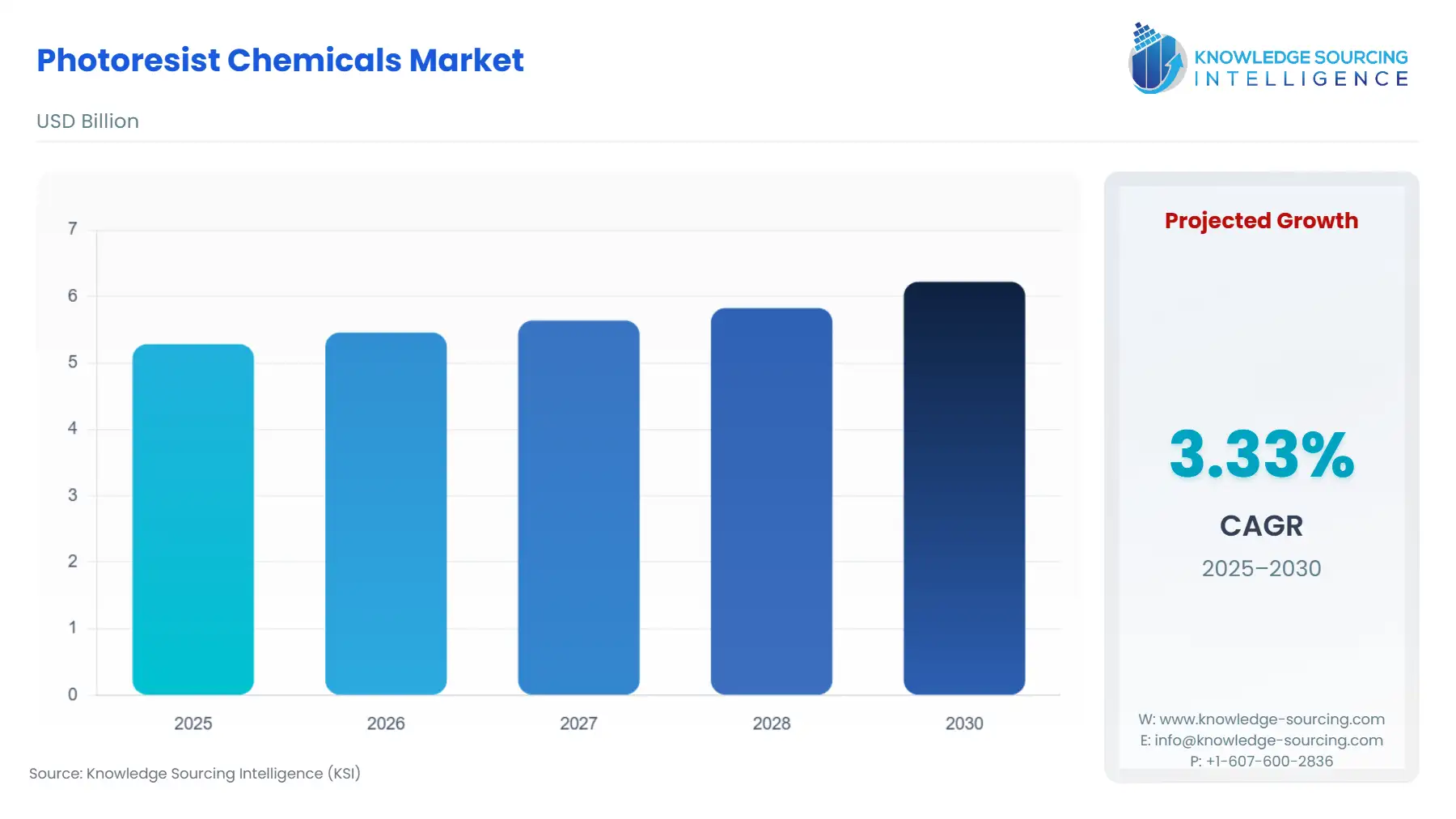 A bar chart showing Photoresist Chemicals Market size in USD Billion from 2025 to 2030