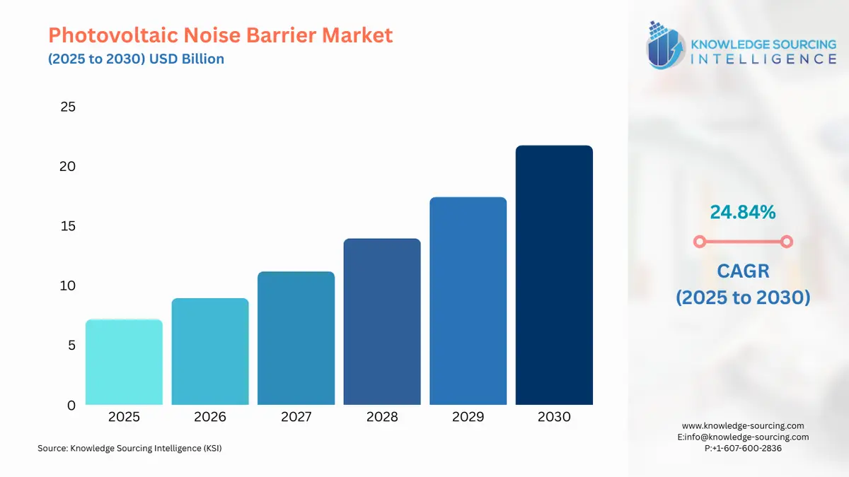 A bar chart showing Photovoltaic Noise Barrier Market size in USD Billion from 2025 to 2030 with CAGR