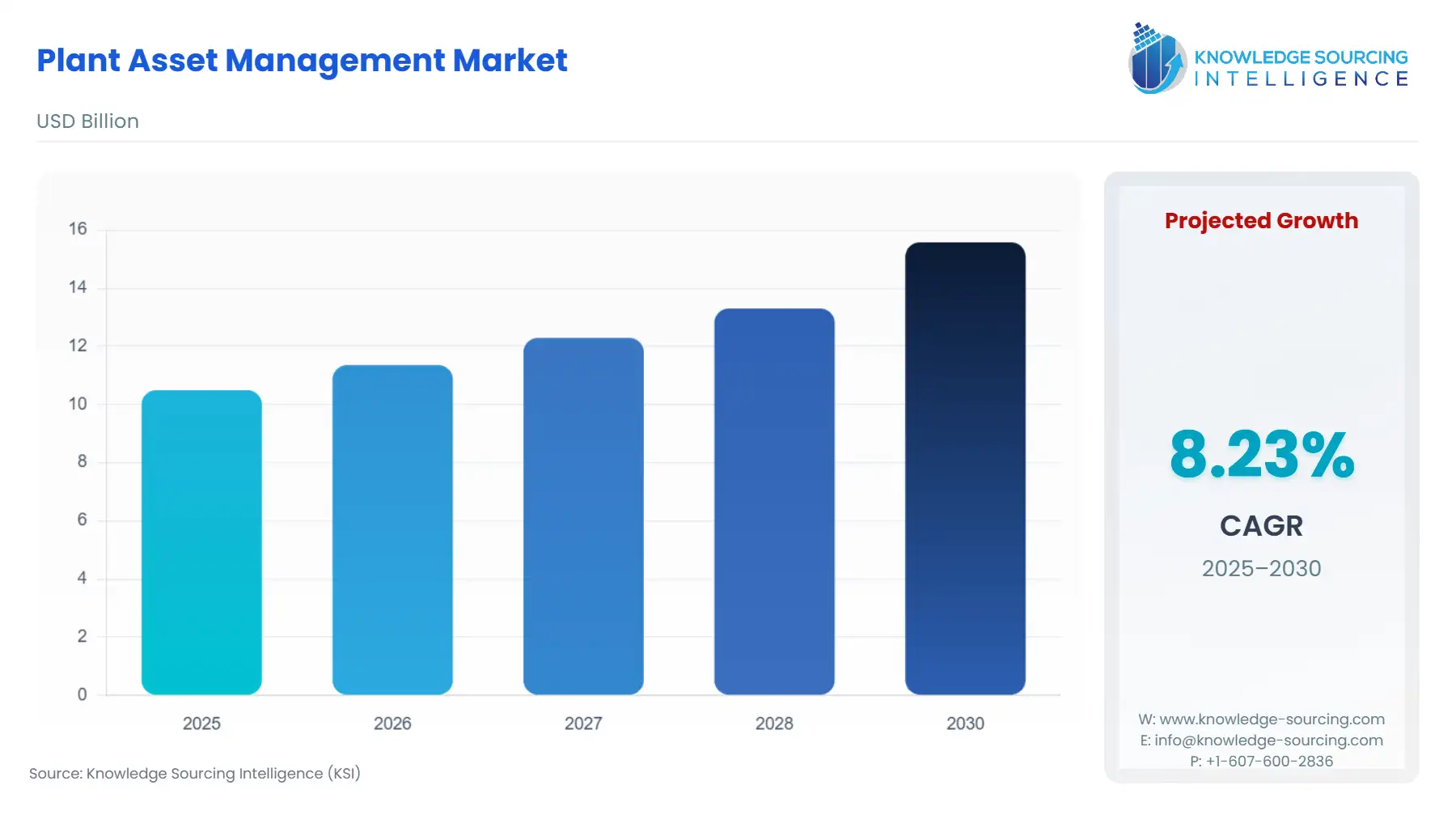 A bar chart showing Plant Asset Management Market size in USD Billion from 2025 to 2030