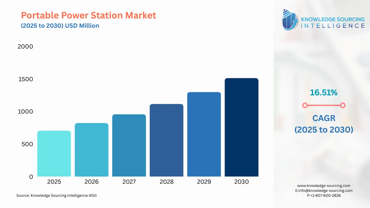 A bar chart showing Portable Power Station Market size in USD Billion from 2025 to 2030 with CAGR