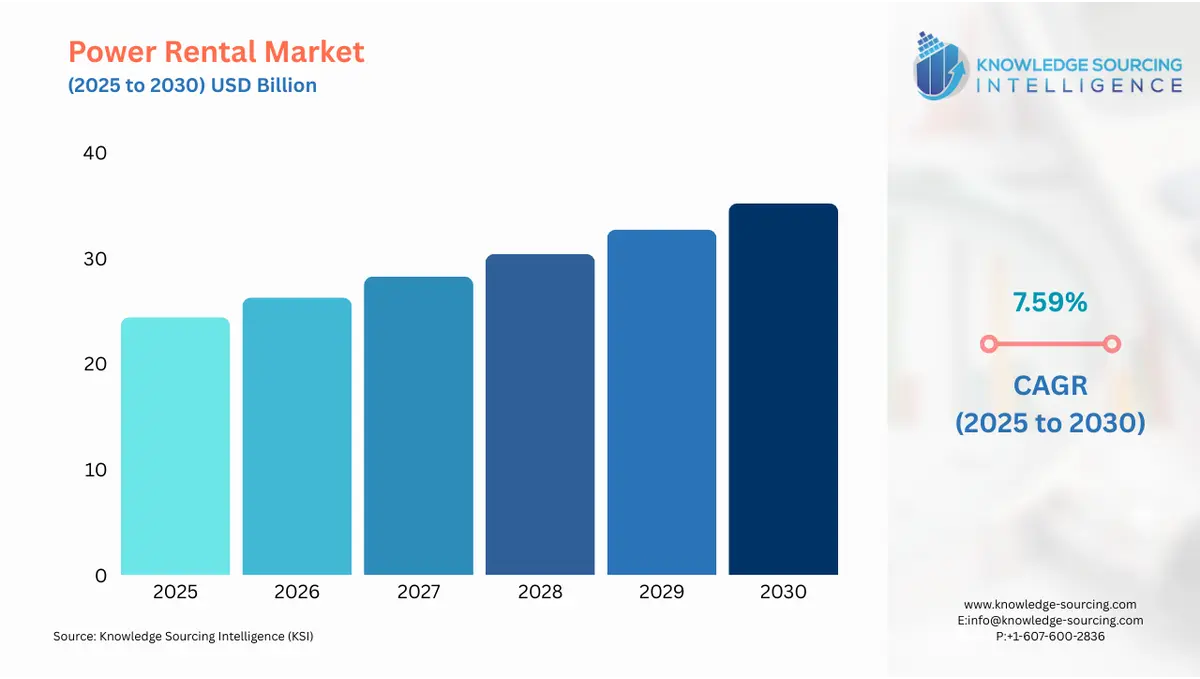 A bar chart showing Power Rental Market size in USD Billion from 2025 to 2030 with CAGR
