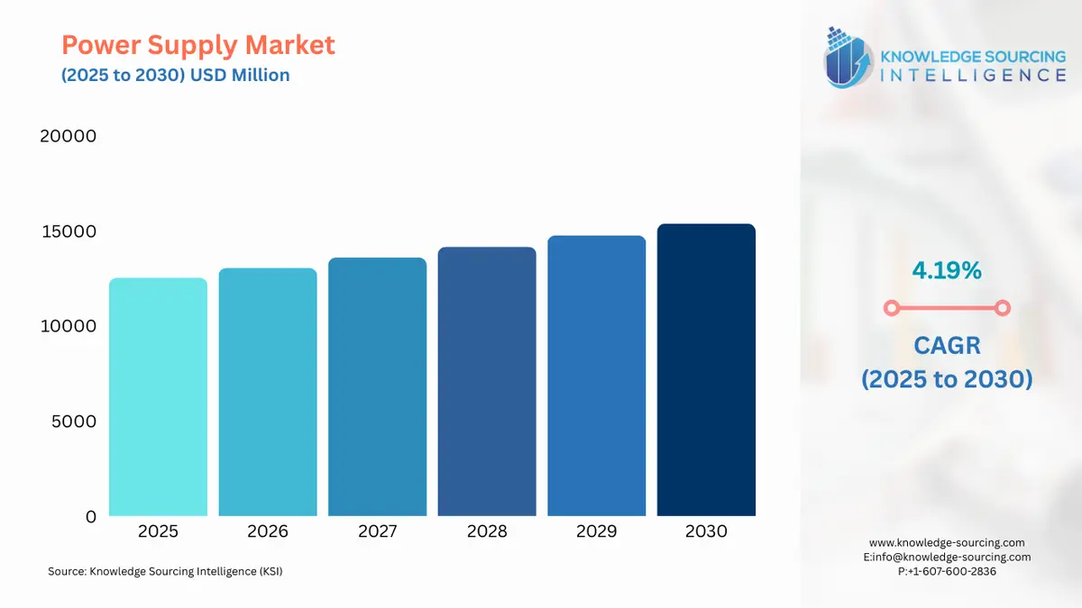 A bar chart showing Power Supply Market size in USD Billion from 2025 to 2030 with CAGR