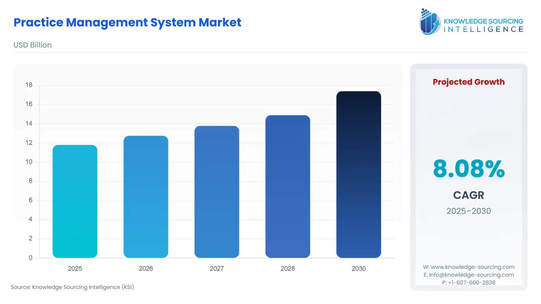 A bar chart showing Practice Management System Market size in USD Billion from 2025 to 2030 with CAGR