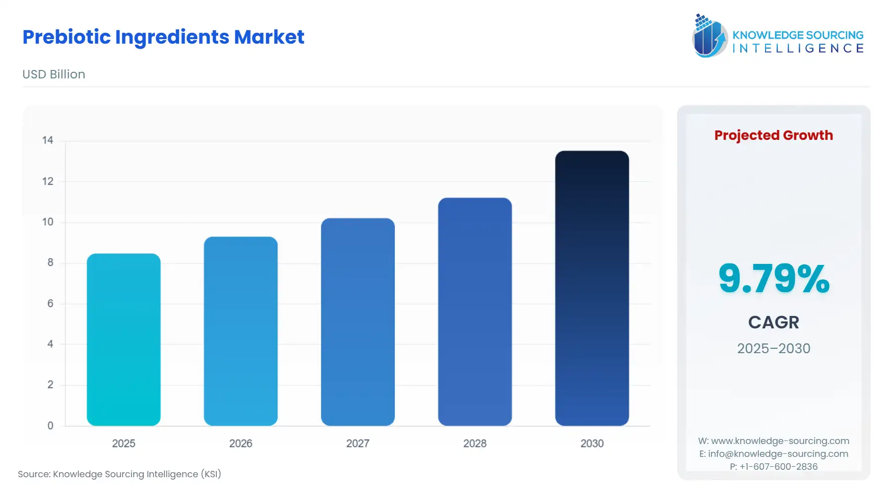 A bar chart showing Prebiotic Ingredients Market size in USD Billion from 2025 to 2030 with CAGR