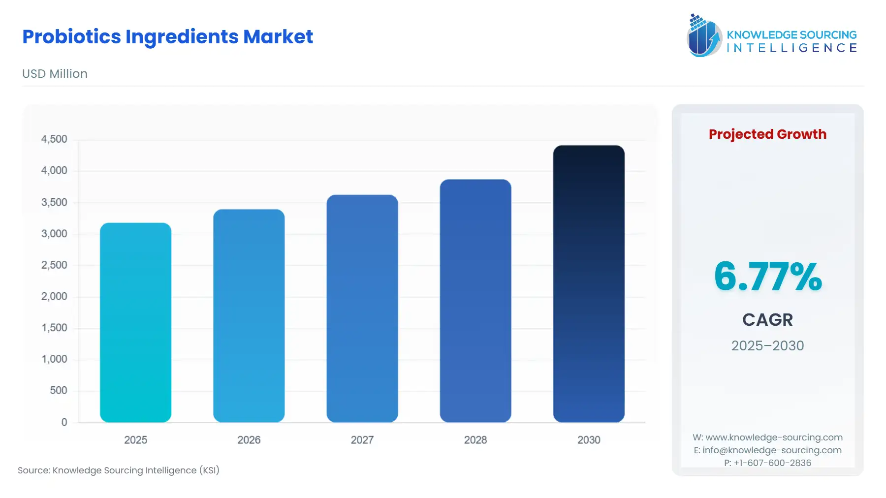 A bar chart showing Probiotics Ingredients Market size in USD Million from 2025 to 2030 with CAGR