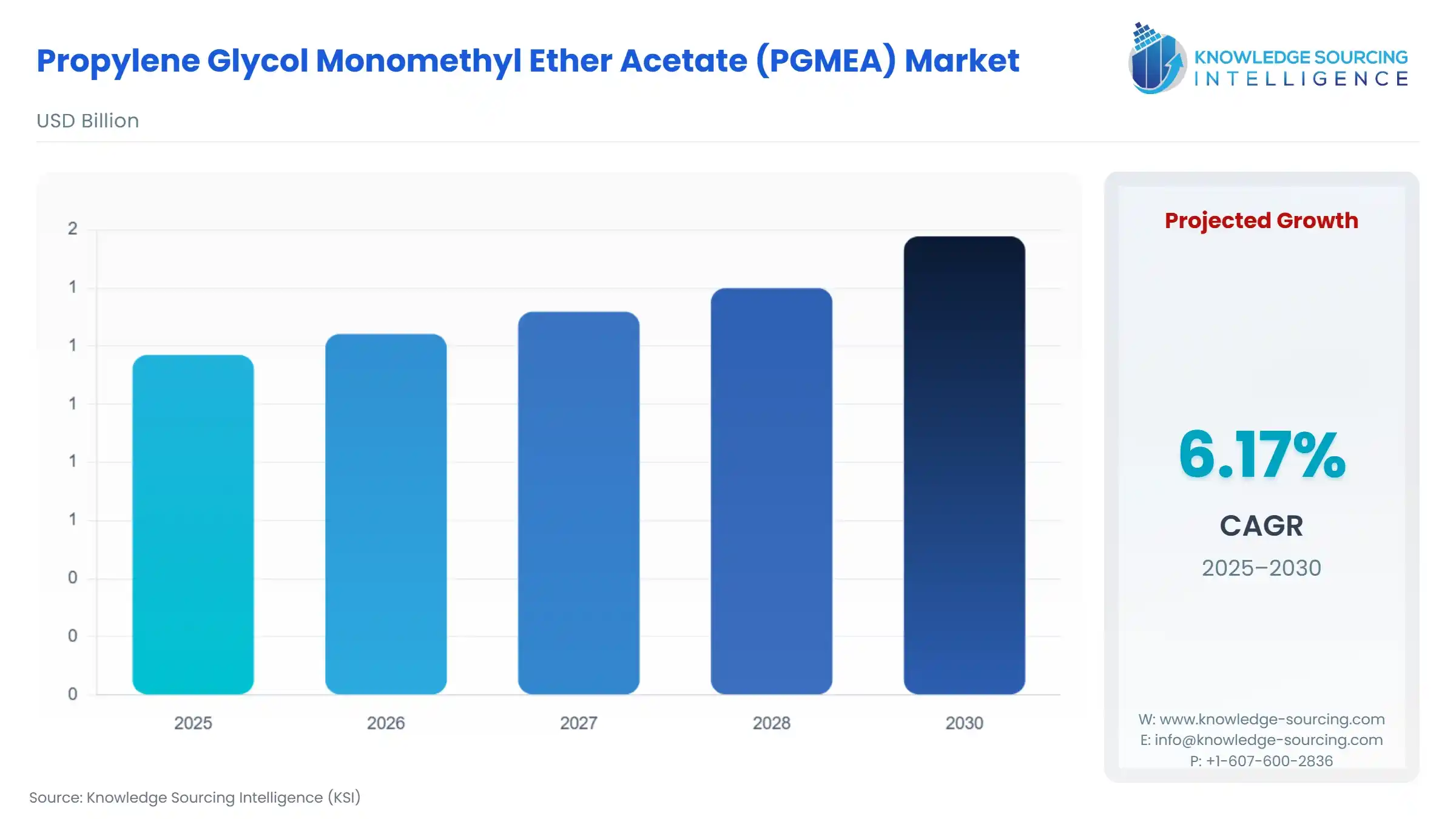 A bar chart showing Propylene Glycol Monomethyl Ether Acetate (PGMEA) Market size in USD Billion from 2025 to 2030 with CAGR