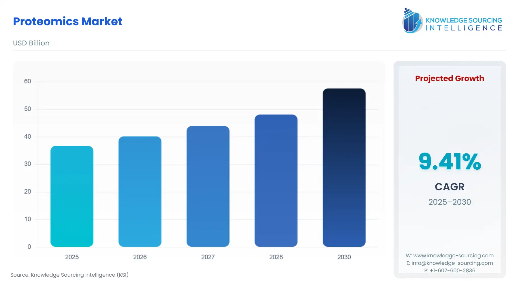A bar chart showing Proteomics Market size in USD Billion from 2025 to 2030 with CAGR