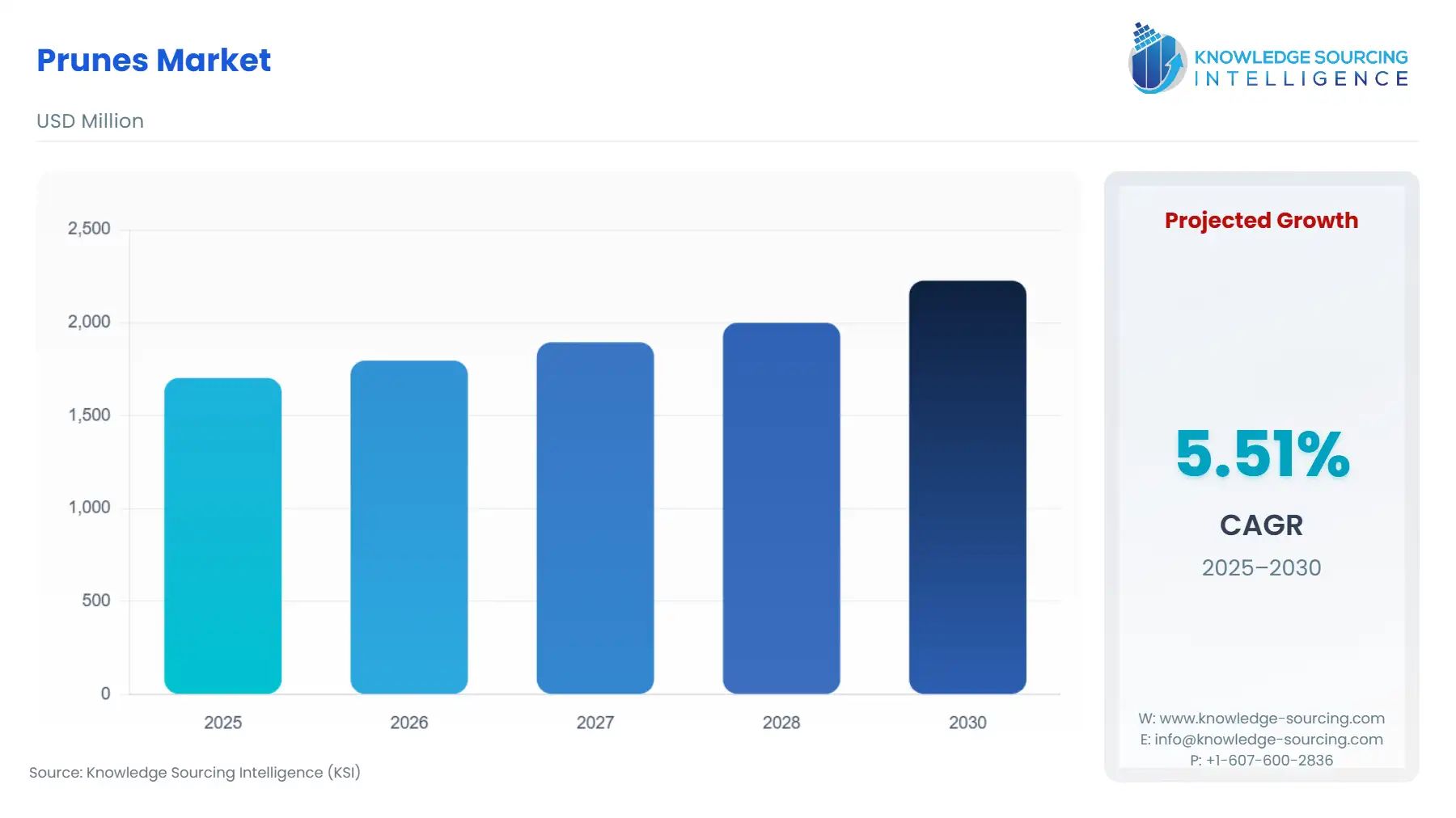 A bar chart showing Prunes Market size in USD Million from 2025 to 2030 with CAGR.