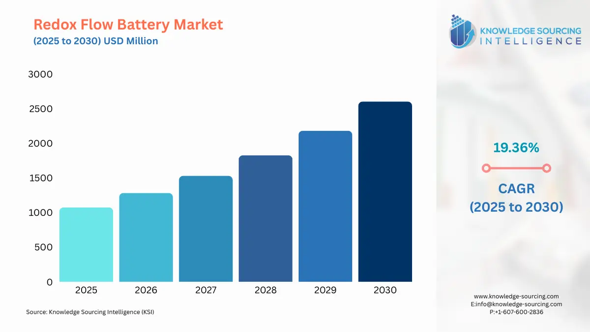 A bar chart showing Redox Flow Battery Market size in USD Million from 2025 to 2030 with CAGR
