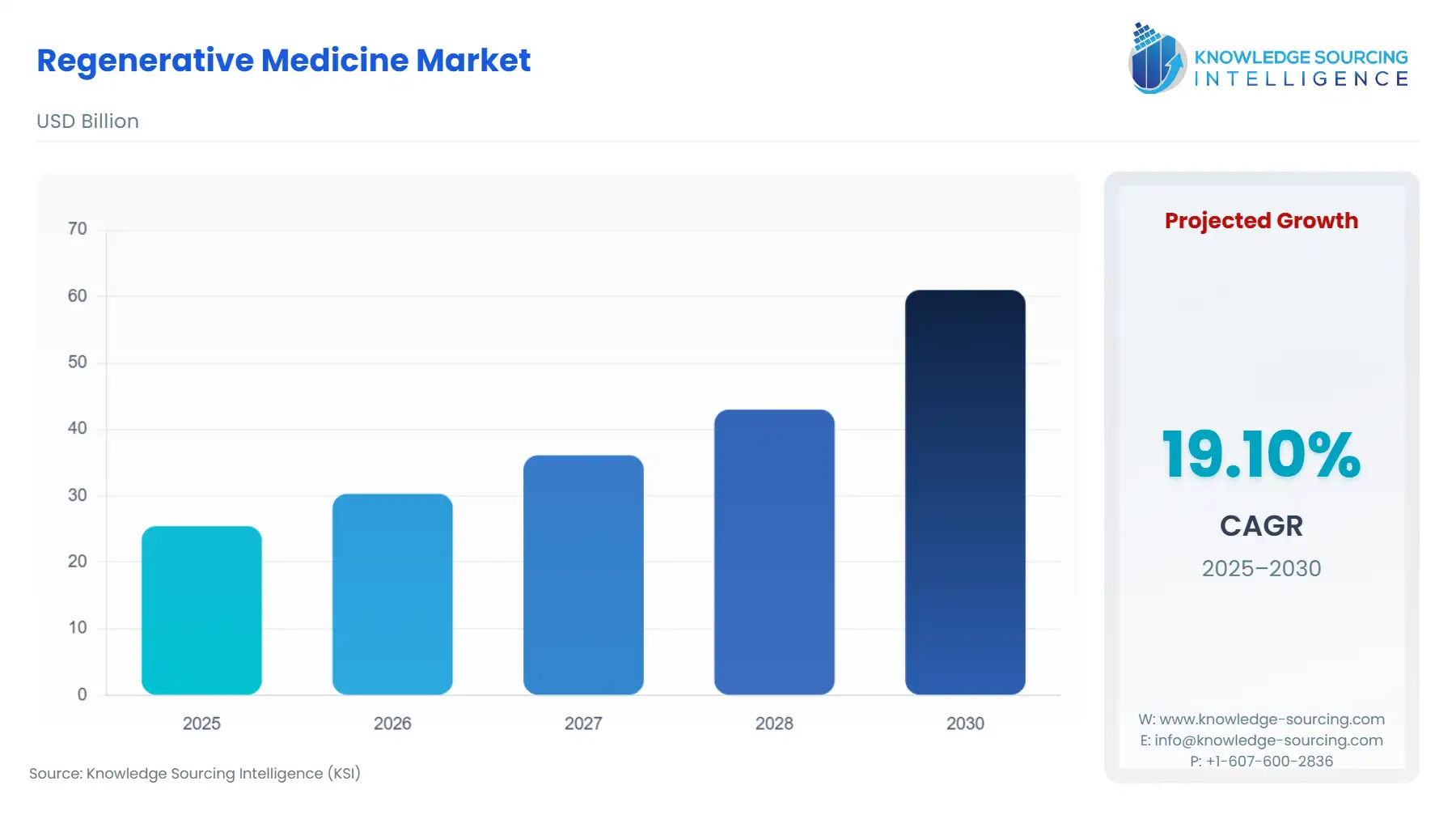 A bar chart showing Regenerative Medicine Market size in USD Billion from 2025 to 2030