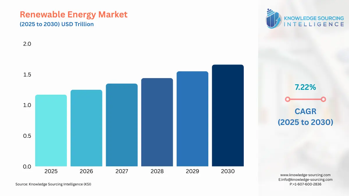 A bar chart showing Renewable Energy Market size in USD Trillion from 2025 to 2030 with CAGR