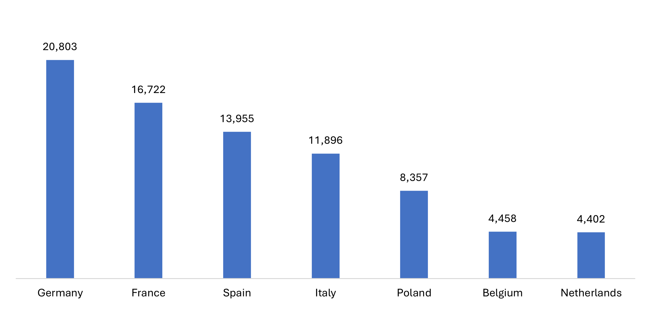 Top EU countries and their emergency oil stocks