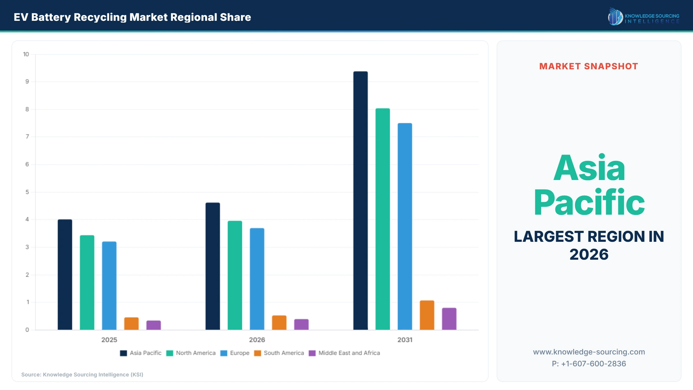 EV Battery Recycling Market Regional Share