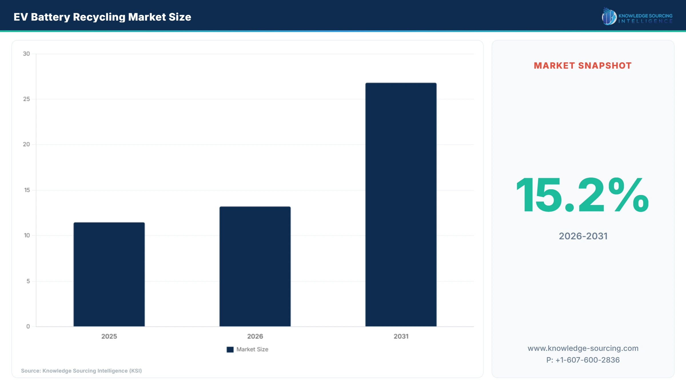EV Battery Recycling Market Regional Size