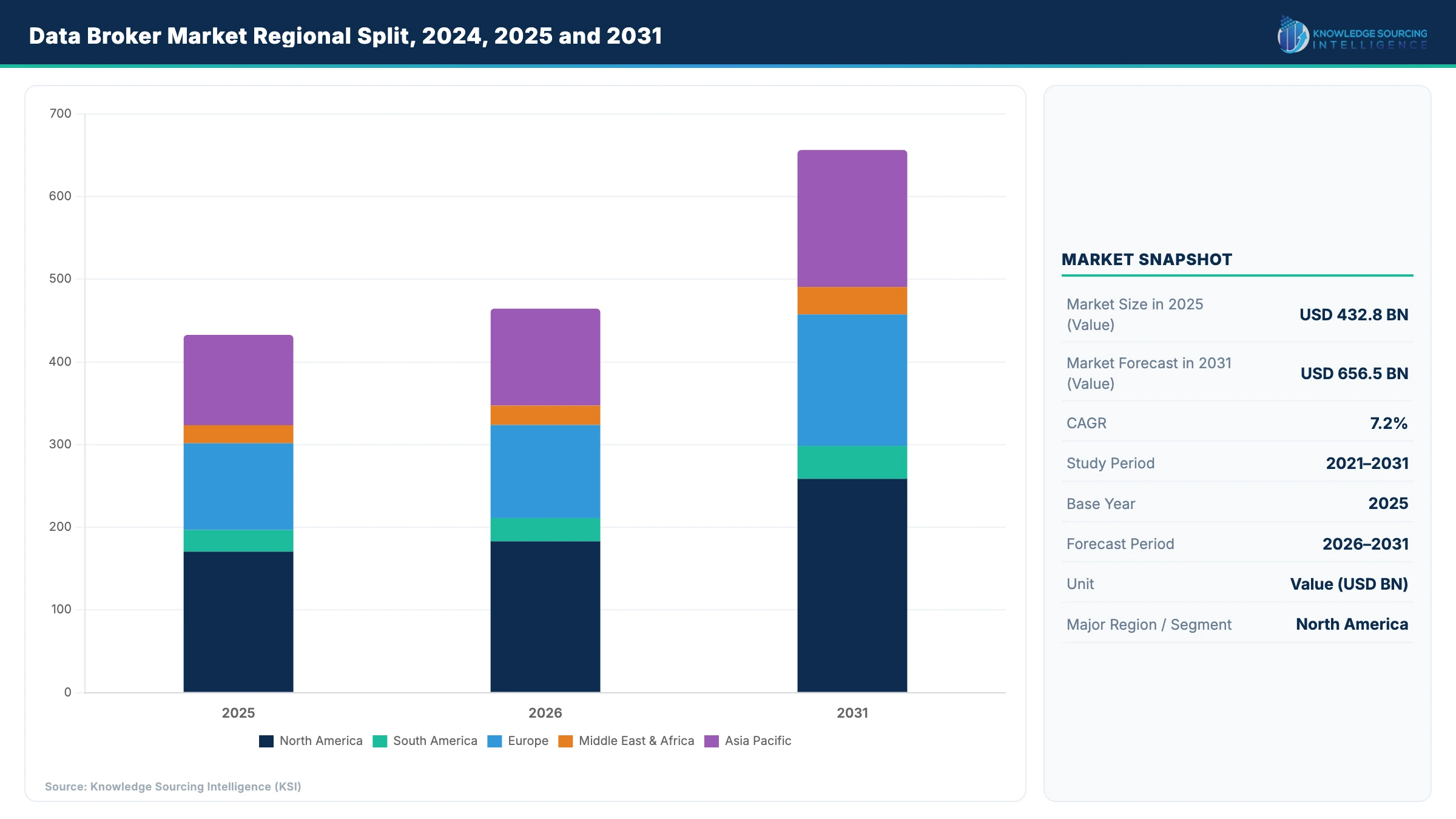 Data Broker Market Regional Split, 2024, 2025 and 2031 Bar Chart