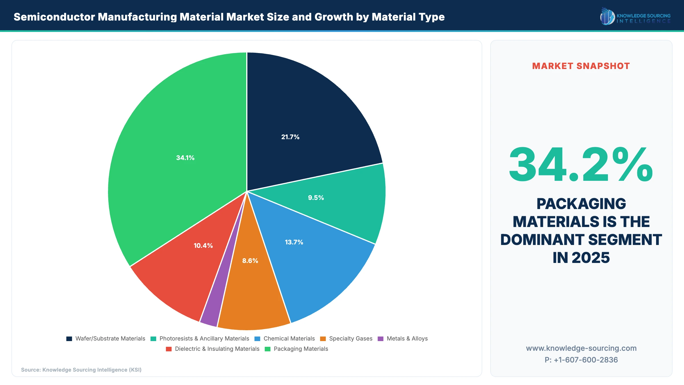 Semiconductor Manufacturing Material Market Share by Material Type, 2025