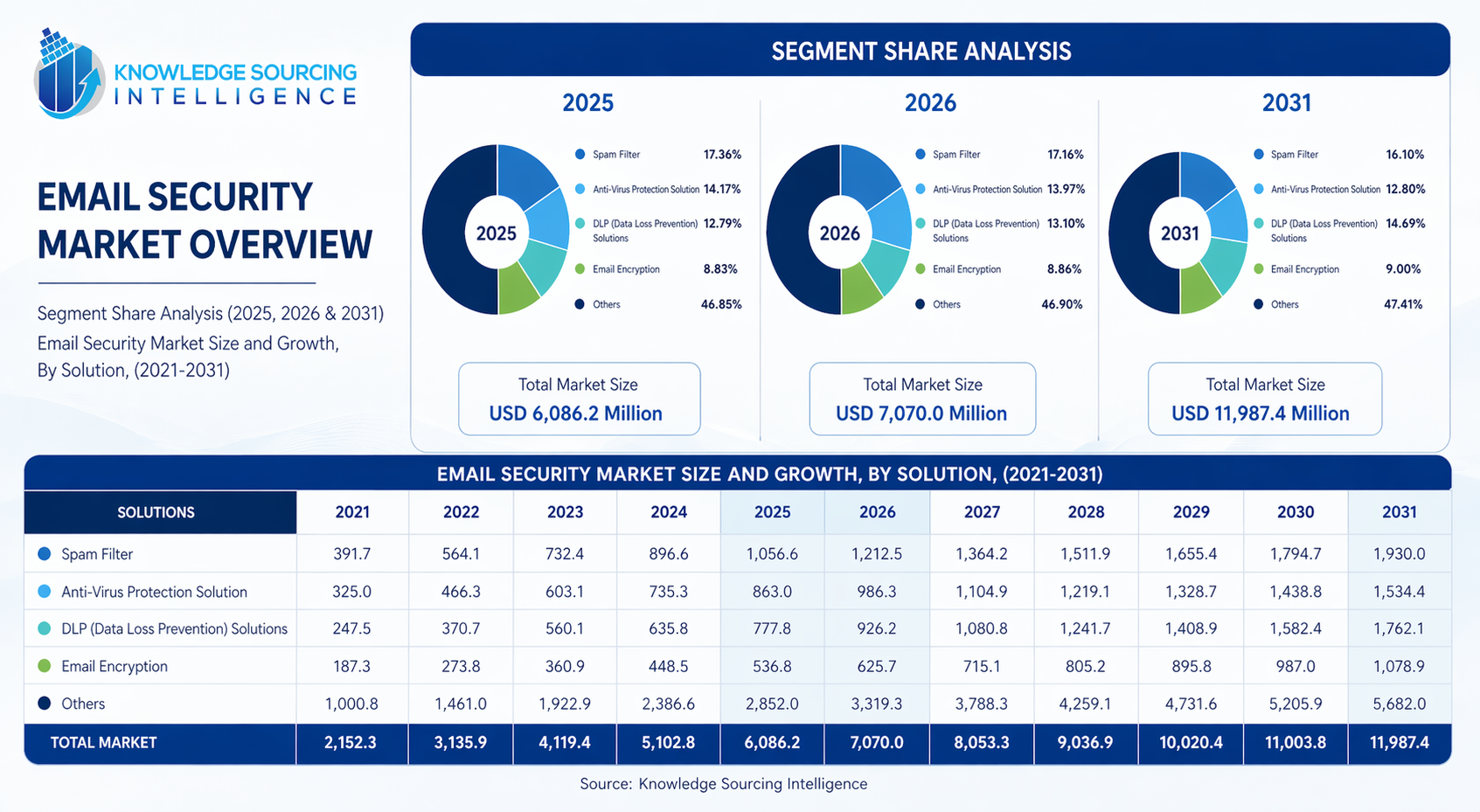Email Security Market Share Analysis, By Solution Type, 2025, 2026 and 2031