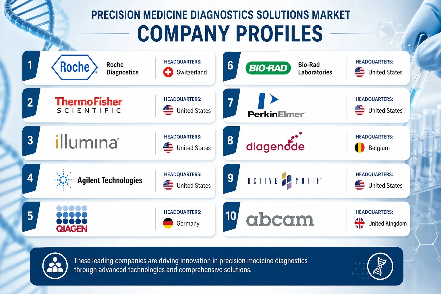 precision medicine diagnostics solutions market companies