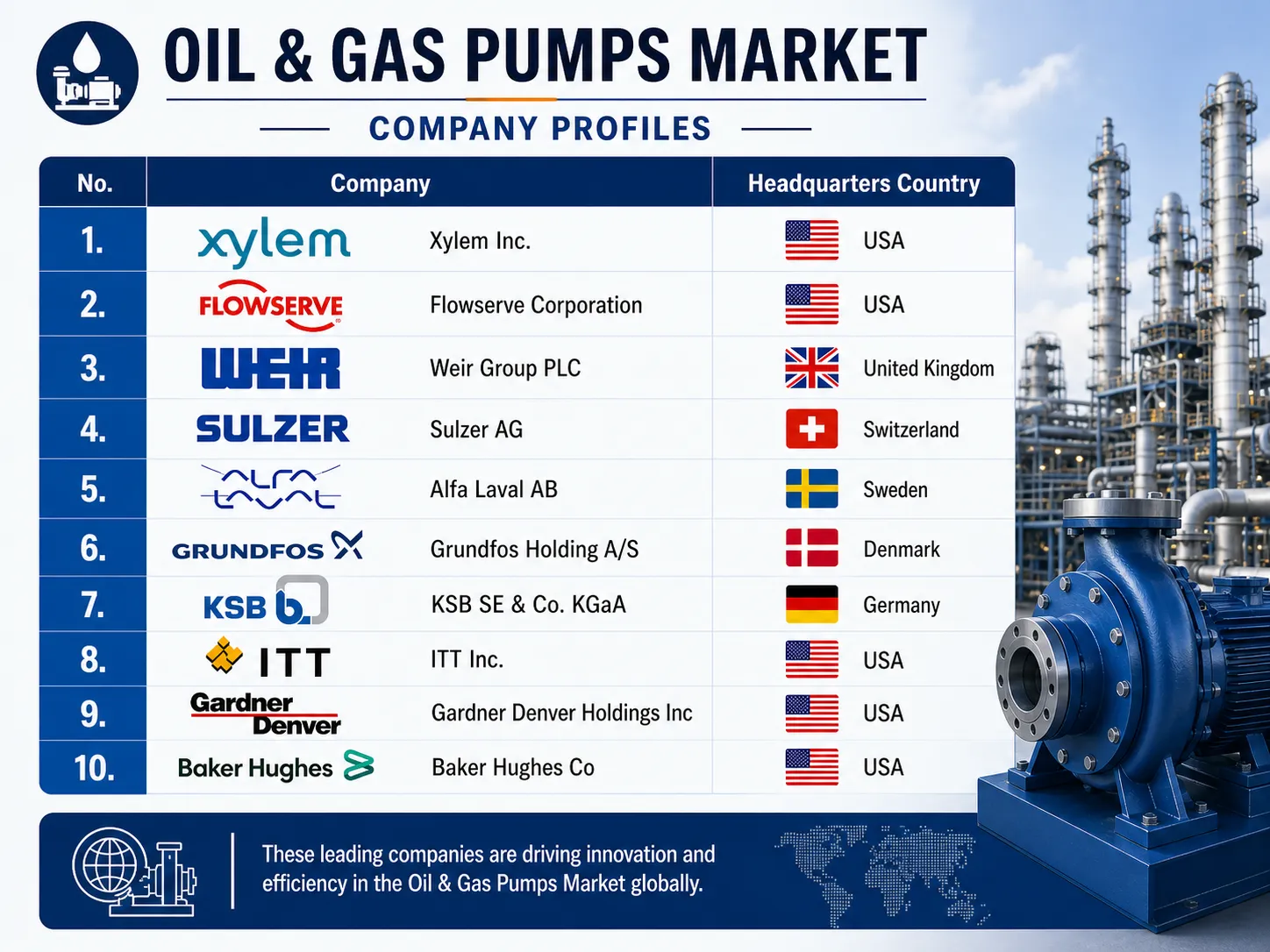 oil & gas pumps market companies