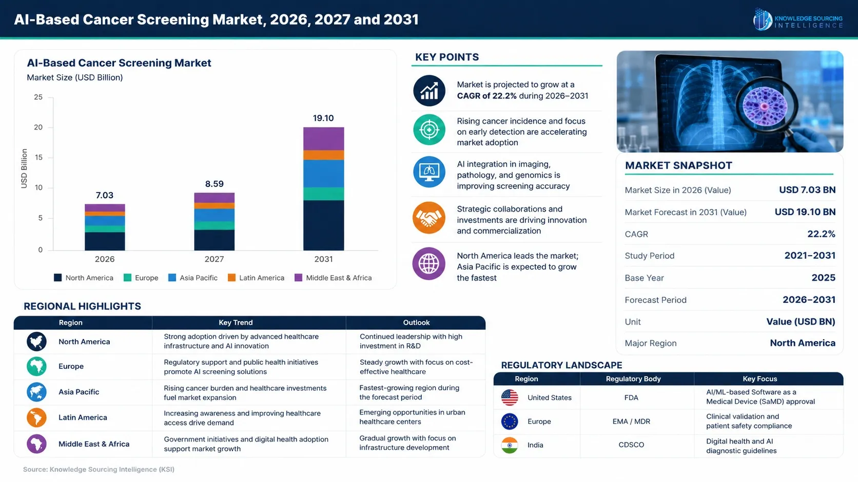 AI-Based Cancer Screening Market Regional Split, 2026, 2027 and 2031