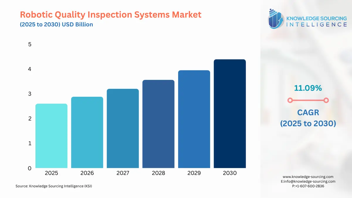A bar chart showing Robotic Quality Inspection Systems Market size in USD Billion from 2025 to 2030 with CAGR