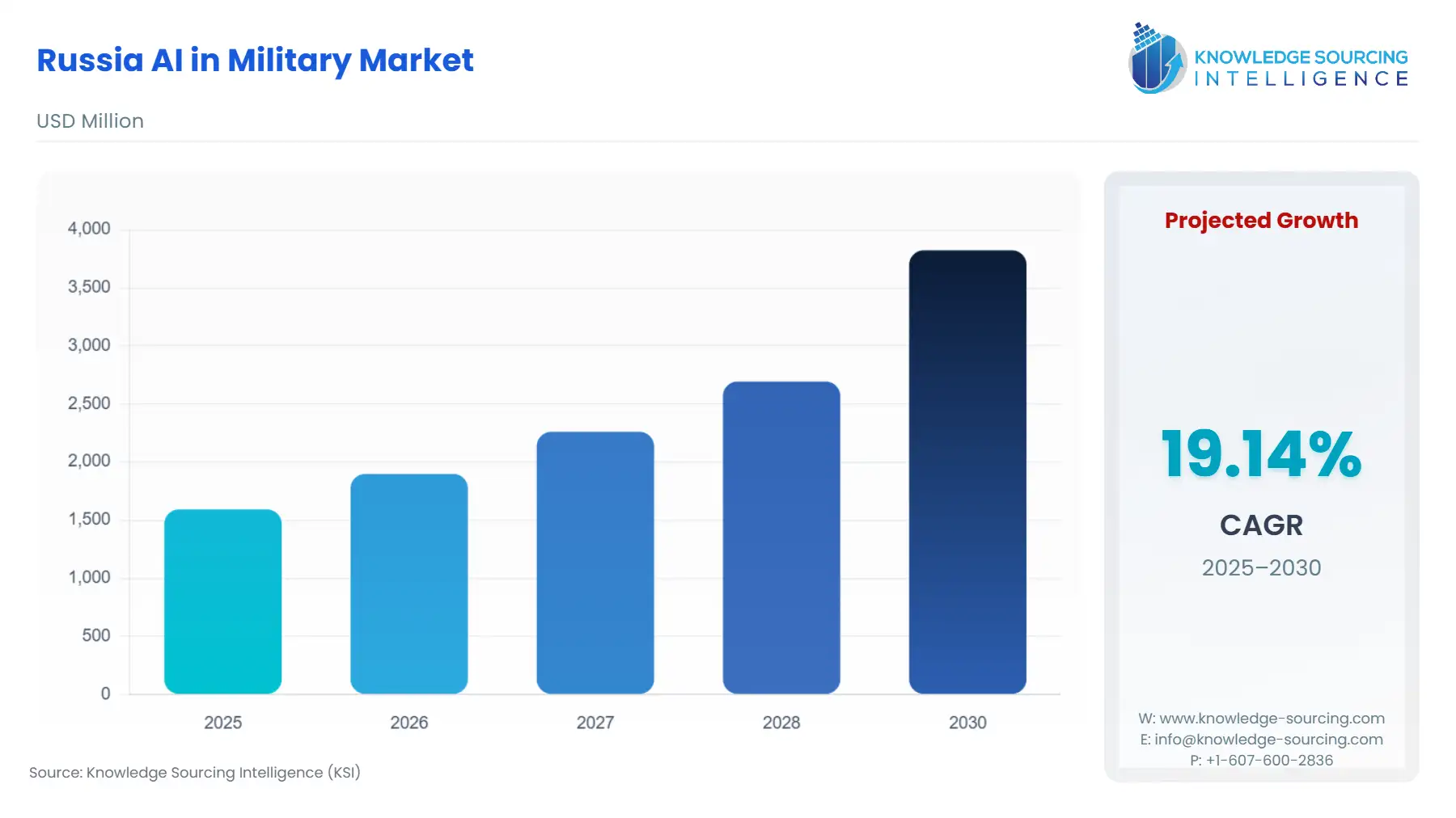 A bar chart showing Russia AI in Military Market size in USD Million from 2025 to 2030