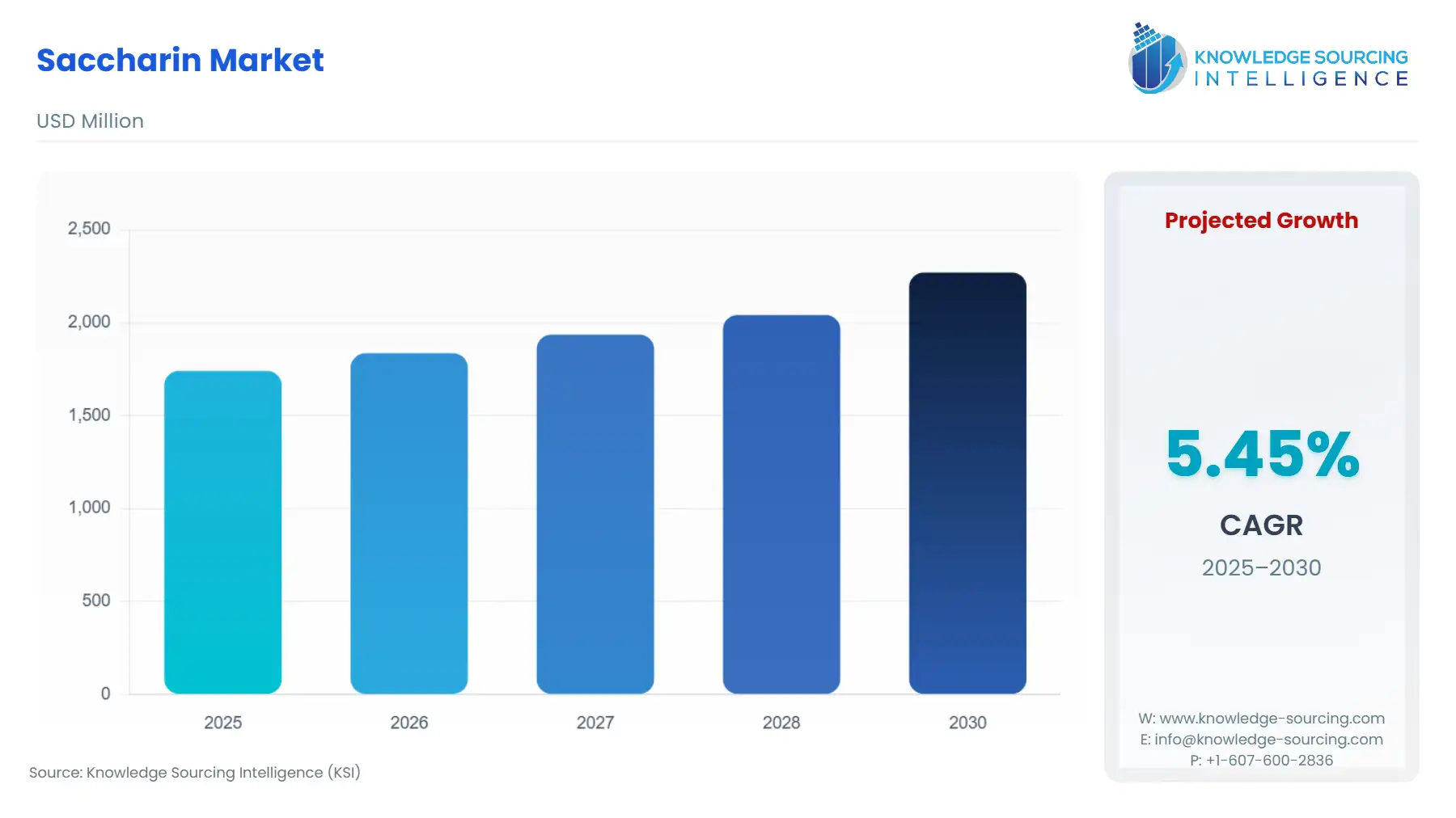 A bar chart showing Saccharin Market size in USD Million from 2025 to 2030