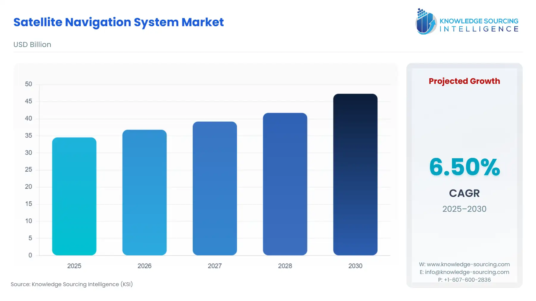 A bar chart showing Satellite Navigation System Market size in USD Billion from 2025 to 2030