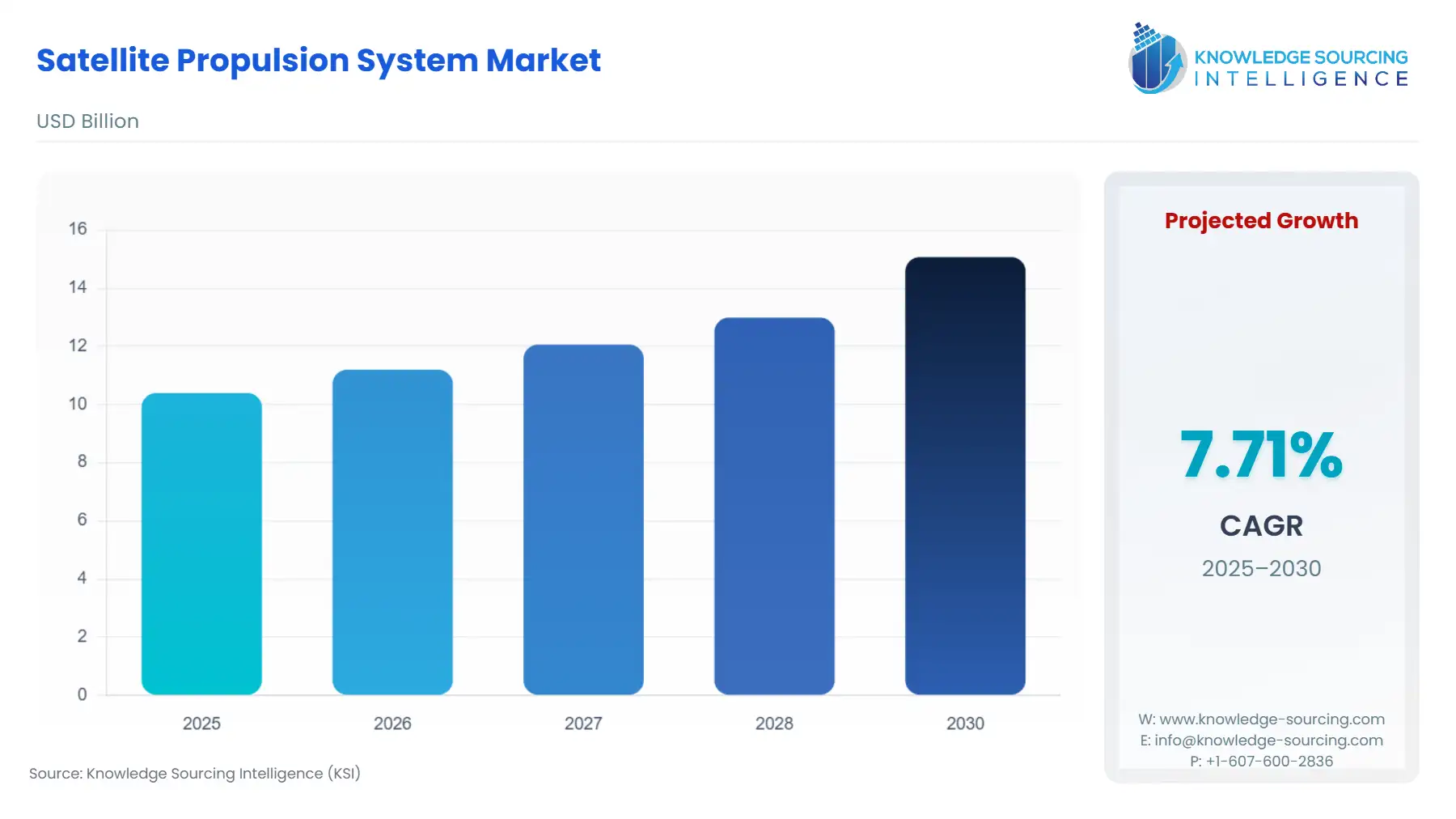 A bar chart showing Satellite Propulsion System Market size in USD Billion from 2025 to 2030