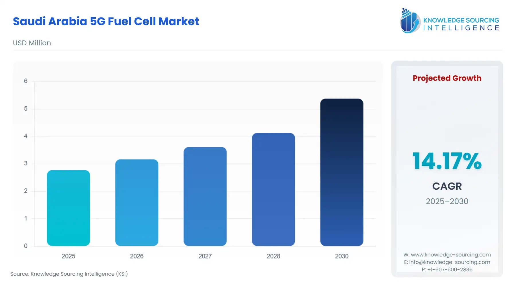 A bar chart showing Saudi Arabia 5G Fuel Cell Market size in USD Million from 2025 to 2030