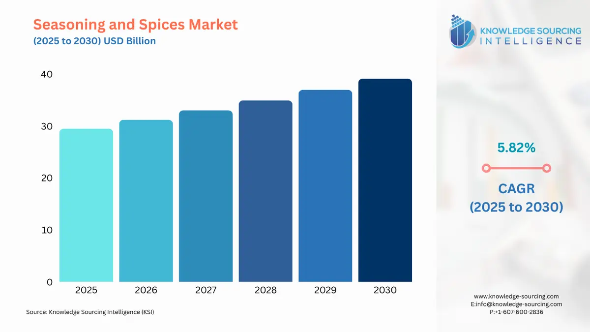 A bar chart showing Seasoning and Spices MarketX size in USD Billion from 2025 to 2030 with CAGR