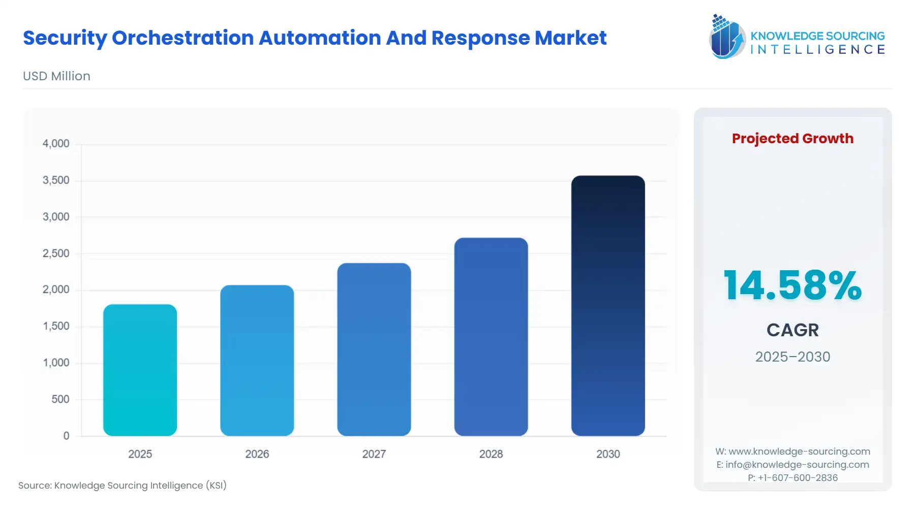 A bar chart showing Security Orchestration Automation And Response Market size in USD Million from 2025 to 2030 with CAGR.