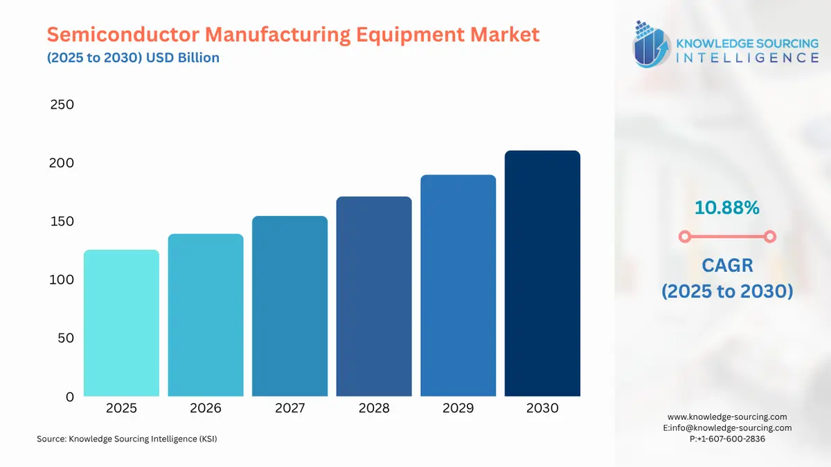 A bar chart showing Semiconductor Manufacturing Equipment Market size in USD Billion from 2025 to 2030 with CAGR
