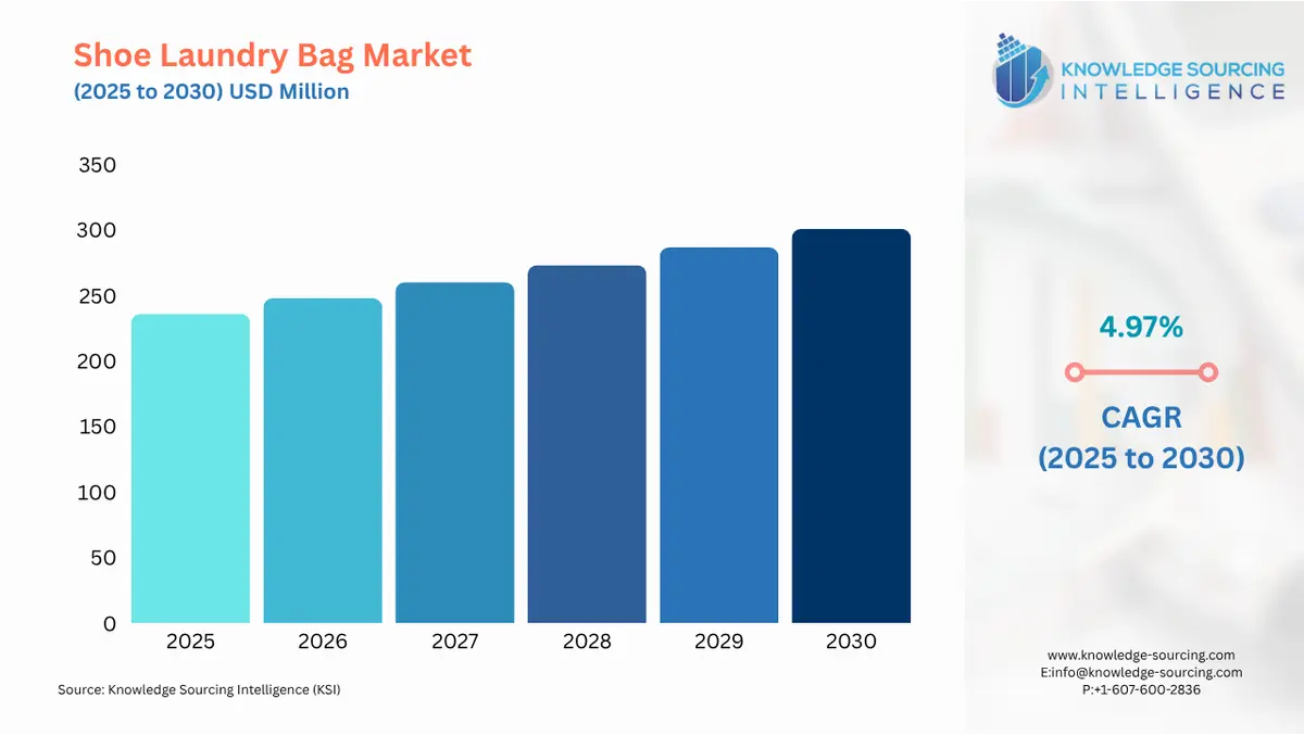 A bar chart showing Shoe Laundry Bag Market size in USD Million from 2025 to 2030 with CAGR