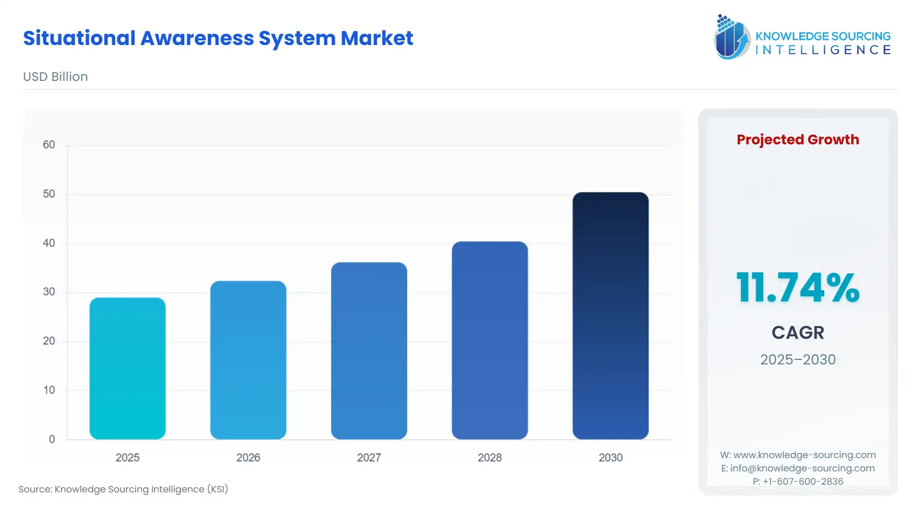 A bar chart showing Situational Awareness System Market size in USD Billion from 2025 to 2030.