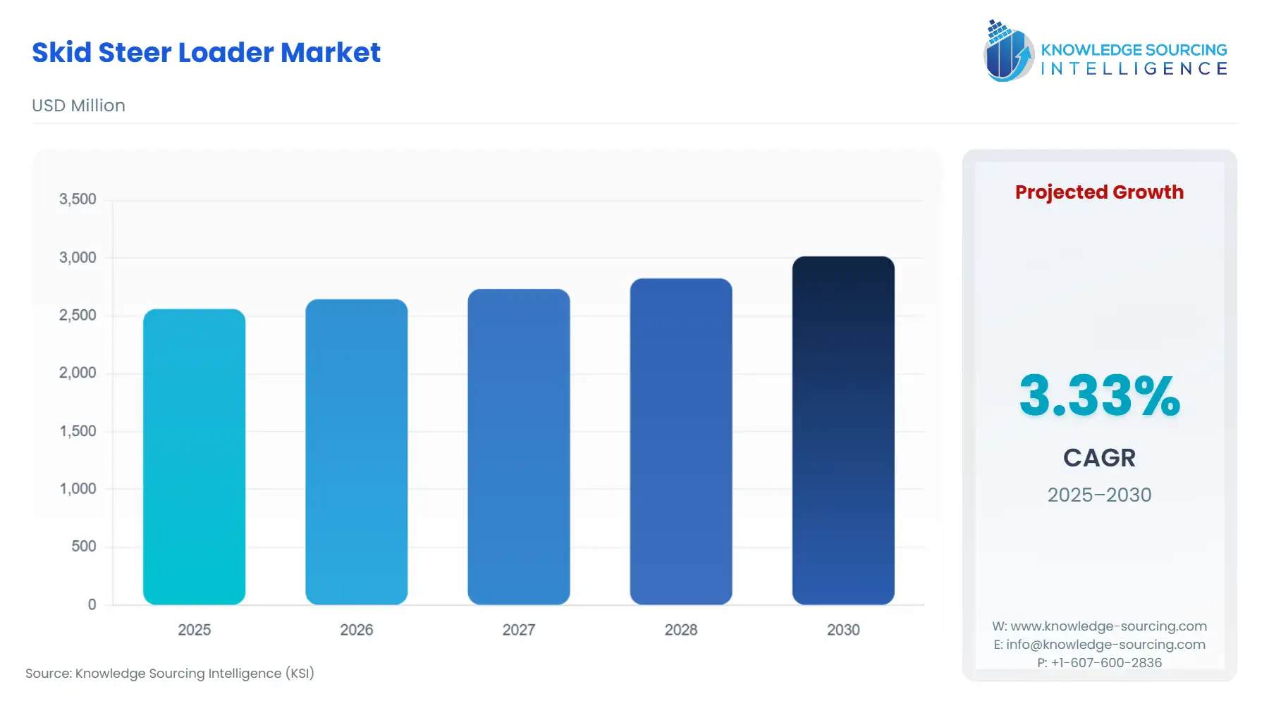 A bar chart showing Skid Steer Loader Market size in USD Million from 2025 to 2030