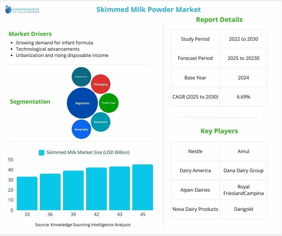 skimmed milk powder market
