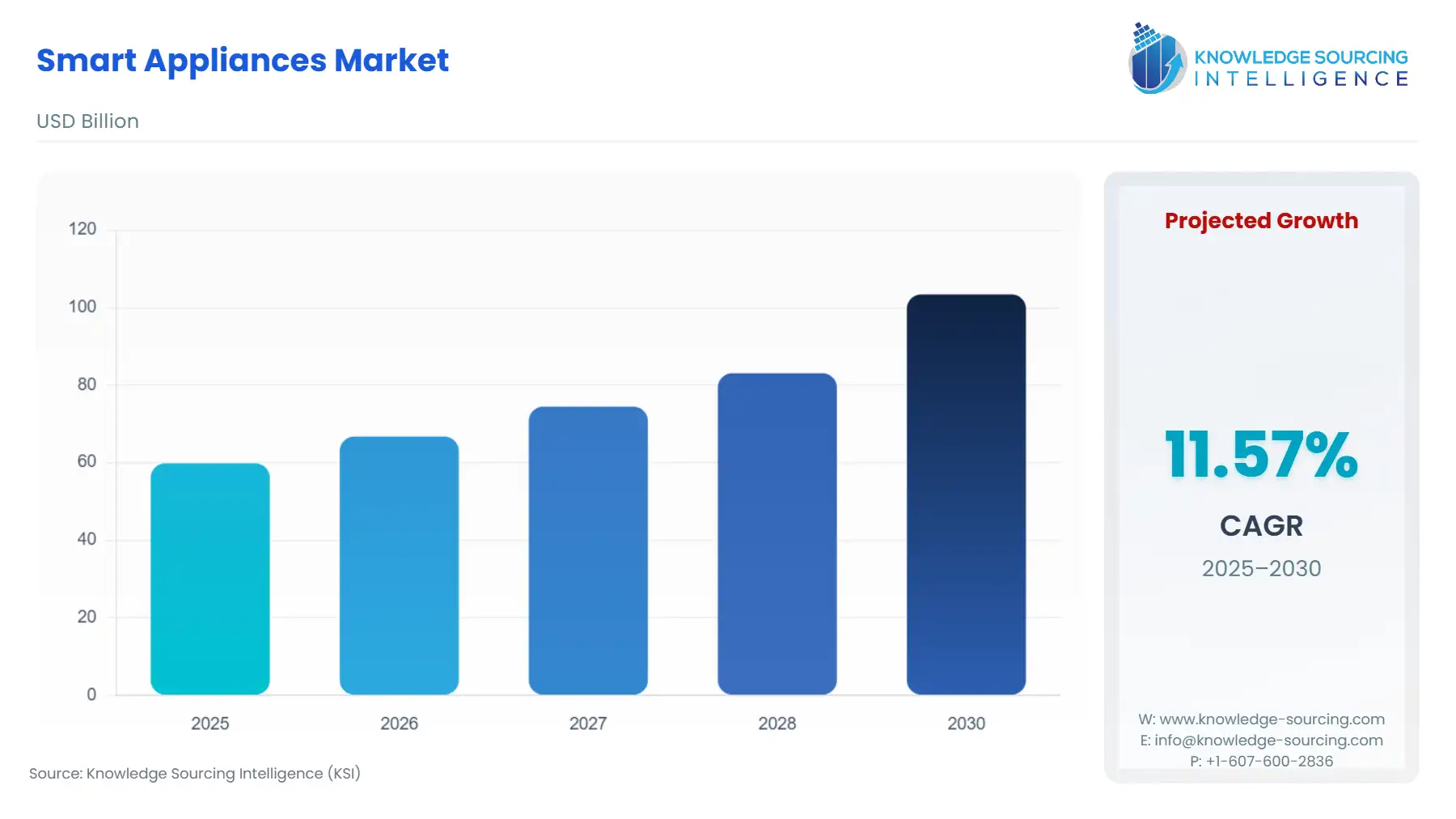 A bar chart showing Smart Appliances Market size in USD Billion from 2025 to 2030