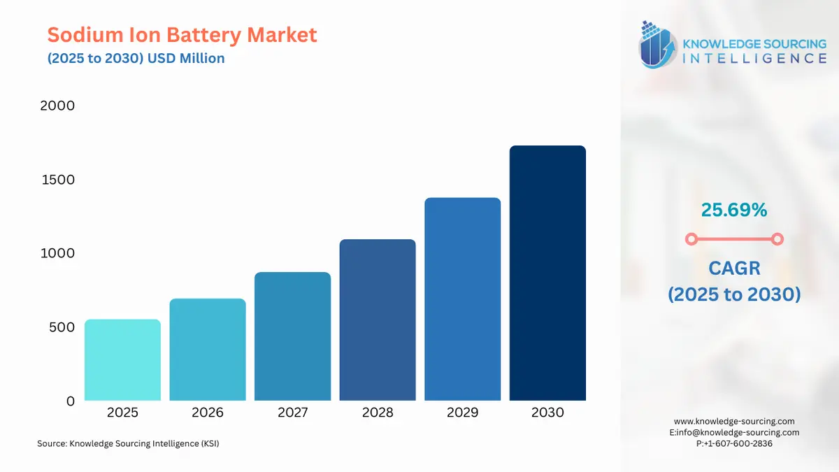 A bar chart showing Sodium Ion Battery Market size in USD Billion from 2025 to 2030 with CAGR