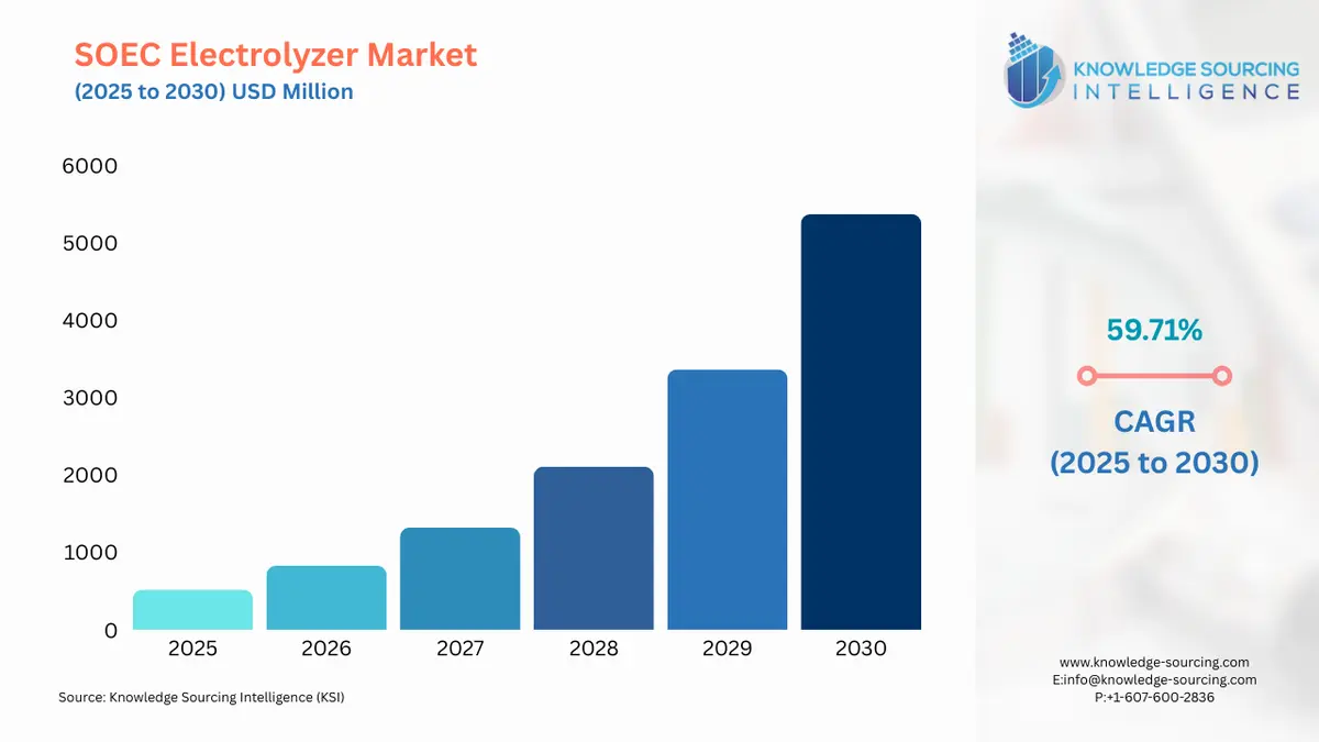 A bar chart showing SOEC Electrolyzer Market size in USD Billion from 2025 to 2030 with CAGR