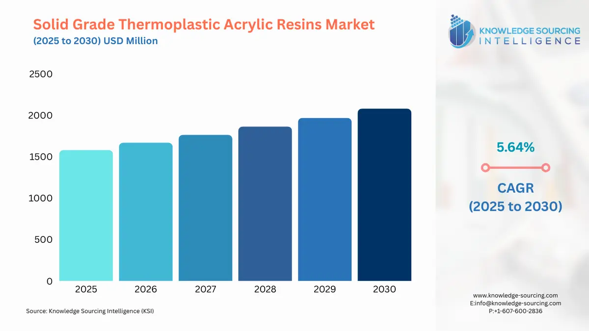 A bar chart showing Solid Grade Thermoplastic Acrylic (Beads) Resins Market size in USD Million from 2025 to 2030 with CAGR